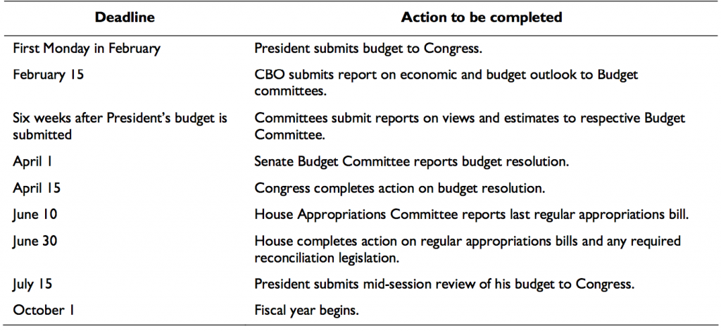 Congressional_budget_timeline_chart