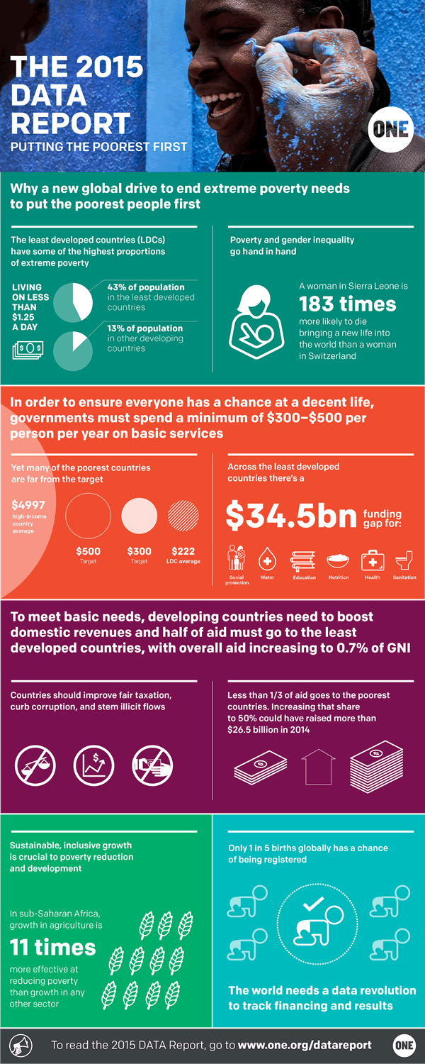 5 Global Poverty Infographics Show 2015 Progress The