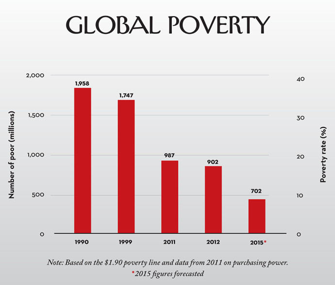 Poverty Line Chart 2016