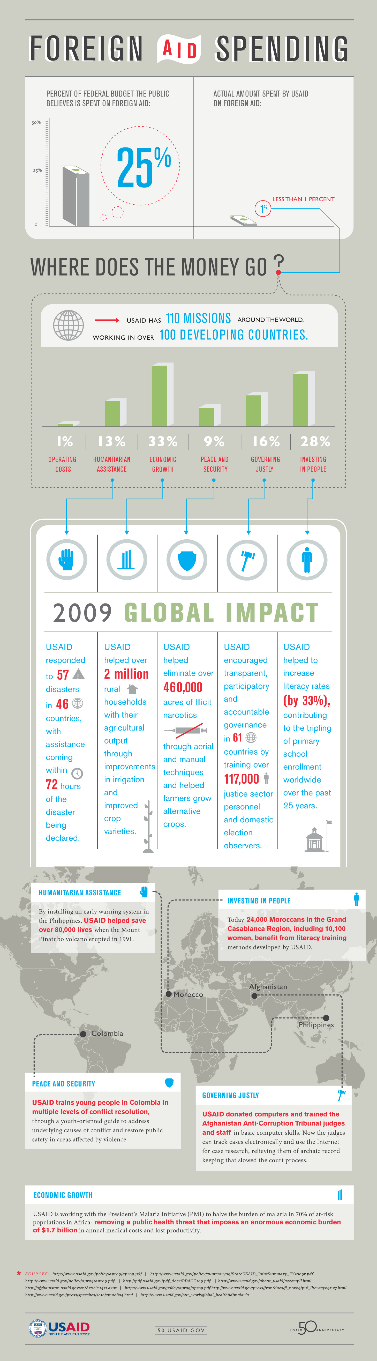 Us Foreign Aid The Borgen Project 