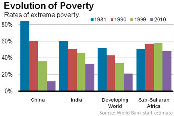 Poverty in China Graph