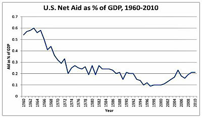 US-foreign-aid-percent-GDP.opt
