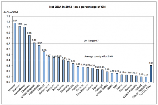 Us Aid To Foreign Countries Chart