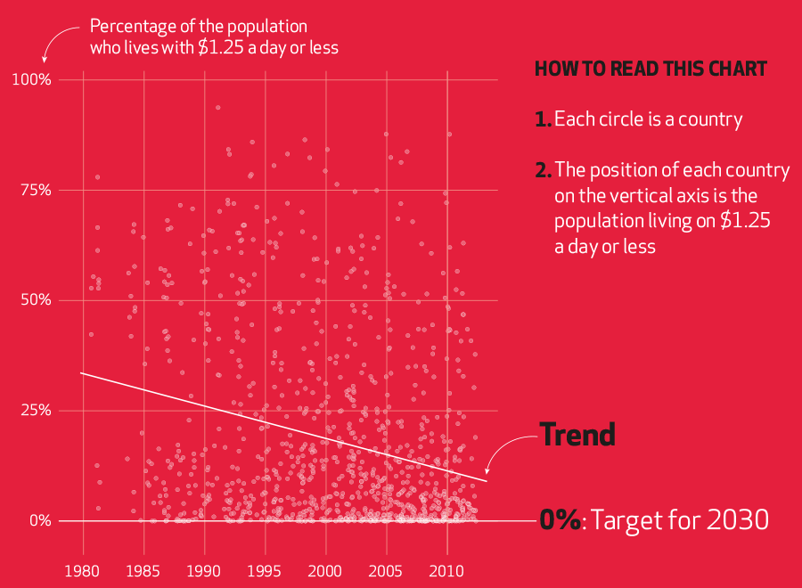 Goal 1: No Poverty - The Global Goals